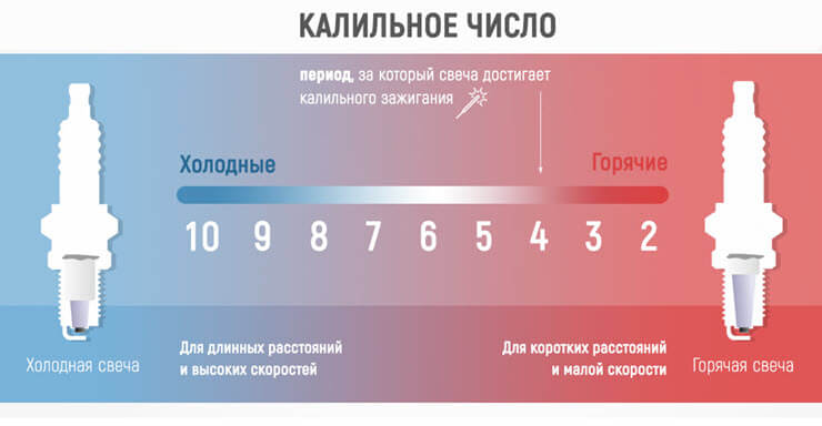 выбор свечей по калильному числу