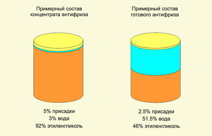 Состав антифриза