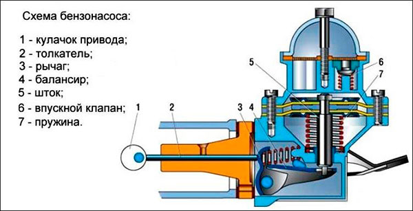 Устройство бензонасоса
