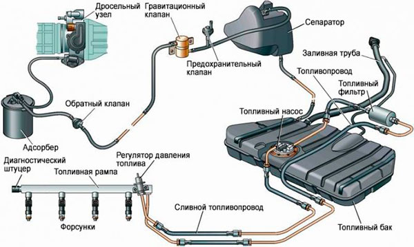 Топливная система дизельного двигателя