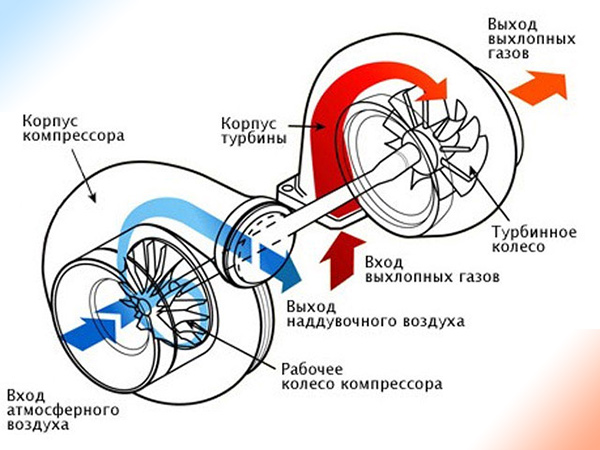 принцип работы турбины