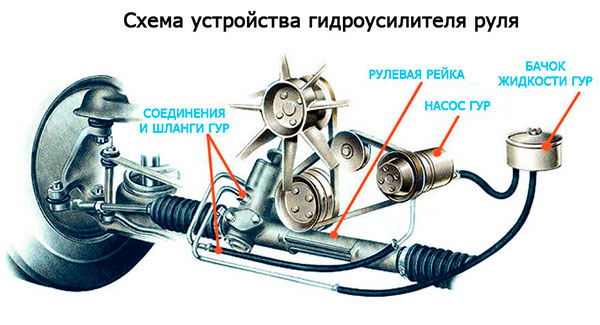 Схема ГУР