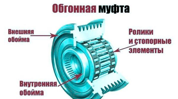 Устройство обгонной муфты