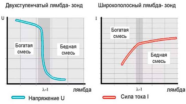 Слишком богатая смесь