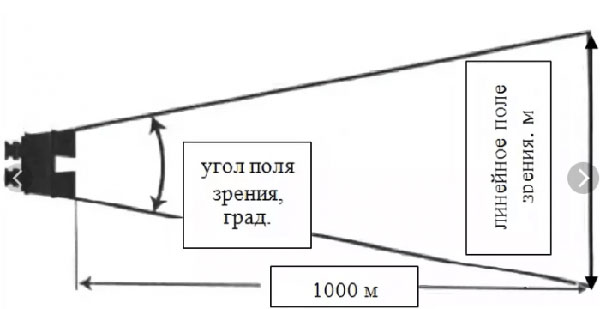 Широта поля зрения бинокля