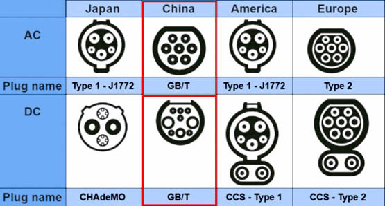 Разъёмы и стандарты: Type 2, CCS2, GB/T, CHAdeMO — что совместимо и какие есть адаптеры